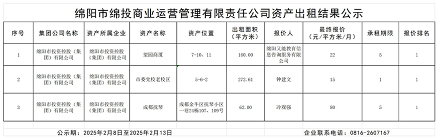 綿陽(yáng)市綿投商業(yè)運(yùn)營(yíng)管理有限責(zé)任公司資產(chǎn)出租結(jié)果公示_結(jié)果公示模板_副本